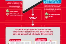 Pour économiser de l'énergie considérez toutes les composantes de votre porte de garage