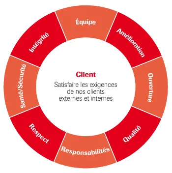 Roue des valeurs Garaga